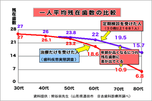 日本人の平均残存歯数