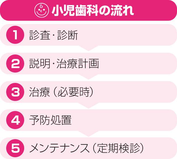 小児歯科治療の流れ