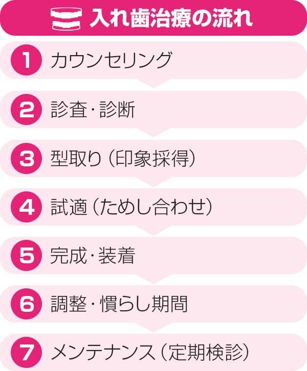入れ歯治療の流れ