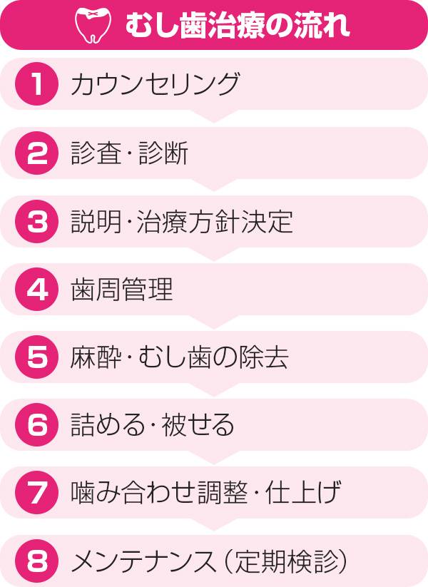 むし歯治療の流れ