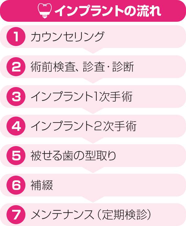 インプラント治療の流れ