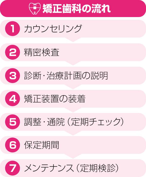 矯正歯科治療の流れ