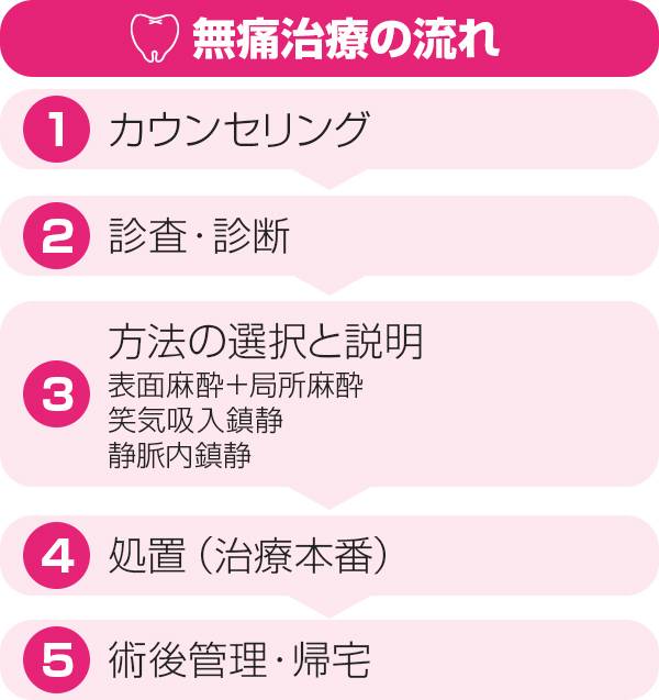 無痛治療の流れ
