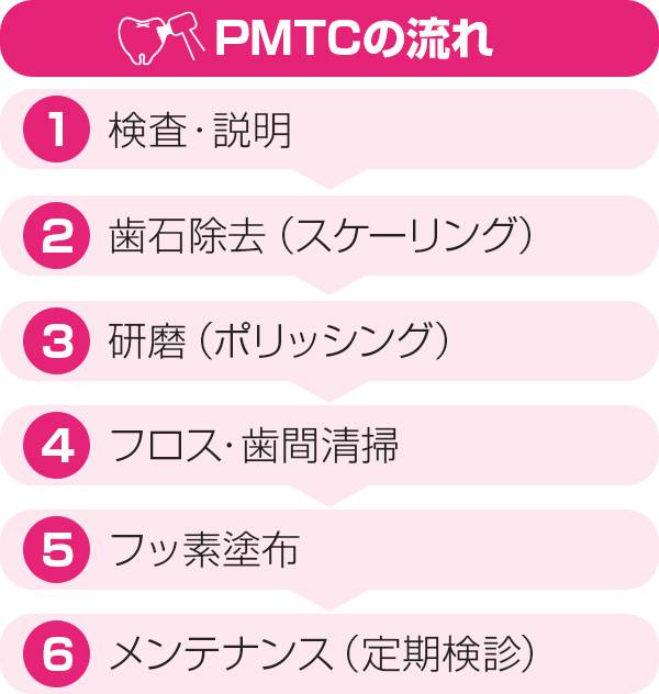 PMTC治療の流れ