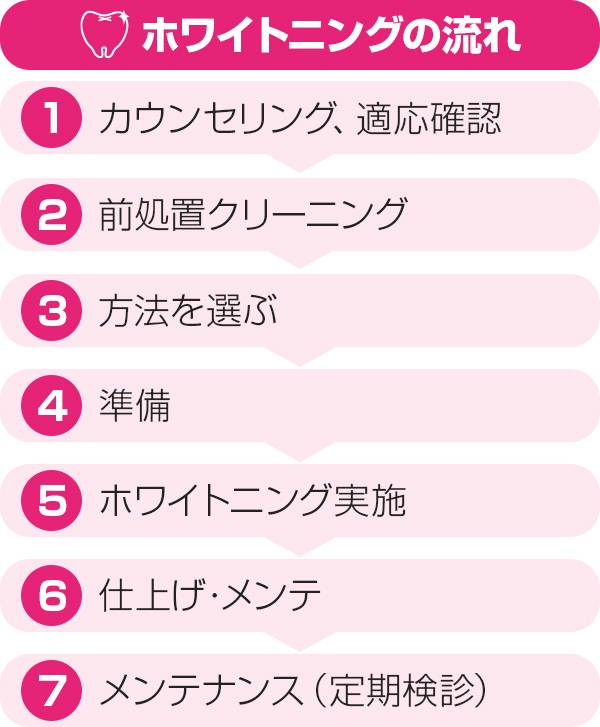 ホワイトニング治療の流れ